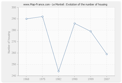 Le Monteil : Evolution of the number of housing